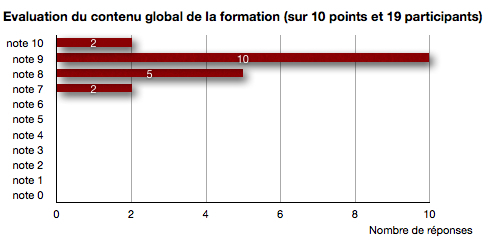 Formation TOP30WS-1211 réalisée les 16-17-18 Décembre 2011 à l'Espace Moncassin Paris Formation TOP30WS-1211 réalisée les 16-17-18 Décembre 2011 à l'Espace Moncassin Paris